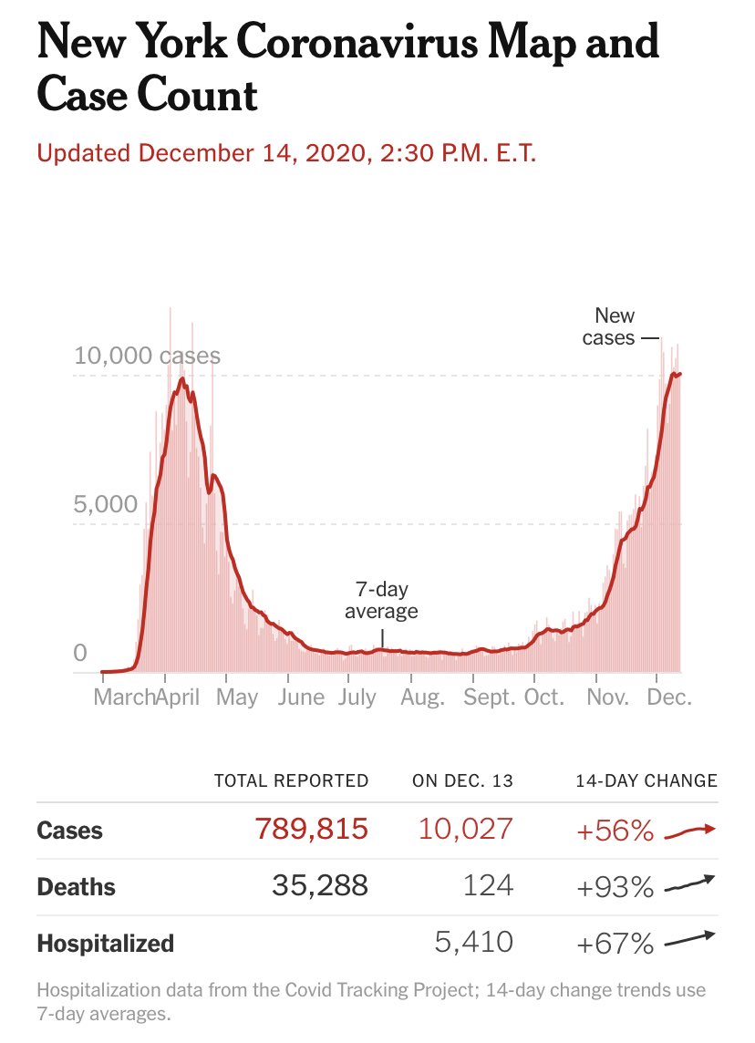 JoeBorelliNYC's tweet photo. What is now the argument that Florida has done things worse than New York? That was the case many news networks seemed to make weeks ago. 

Even on finances, FL’s shortfall is $2.7b, far less than Cuomo’s $15b estimate, half of NY’s gap before the pandemic even began. https://t.co/70zfcZ9rXW