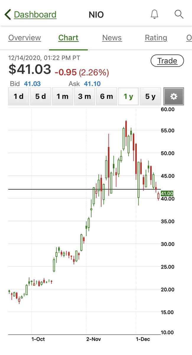 ProfessorChedda's tweet photo. How’d Monday treat you guys &amp; gals?

🟢 $MARA +16%
🔴 $BRTX  -8.2%
🟢 $EPAZ  +13%
🔴 $LCA    -2.9%
🟢 $FSR    +5.7%
🔴 $NIO    -2.5%
🟢 $RKT   +5.2%
🔴 $EVIO   -1.6%
🟢 $PHUN +3.1%

#SantaClausEffect What about you? 
Did you have a green day? 🟩
Did you have a red day?  🟥 https://t.co/R0cfGegDdU