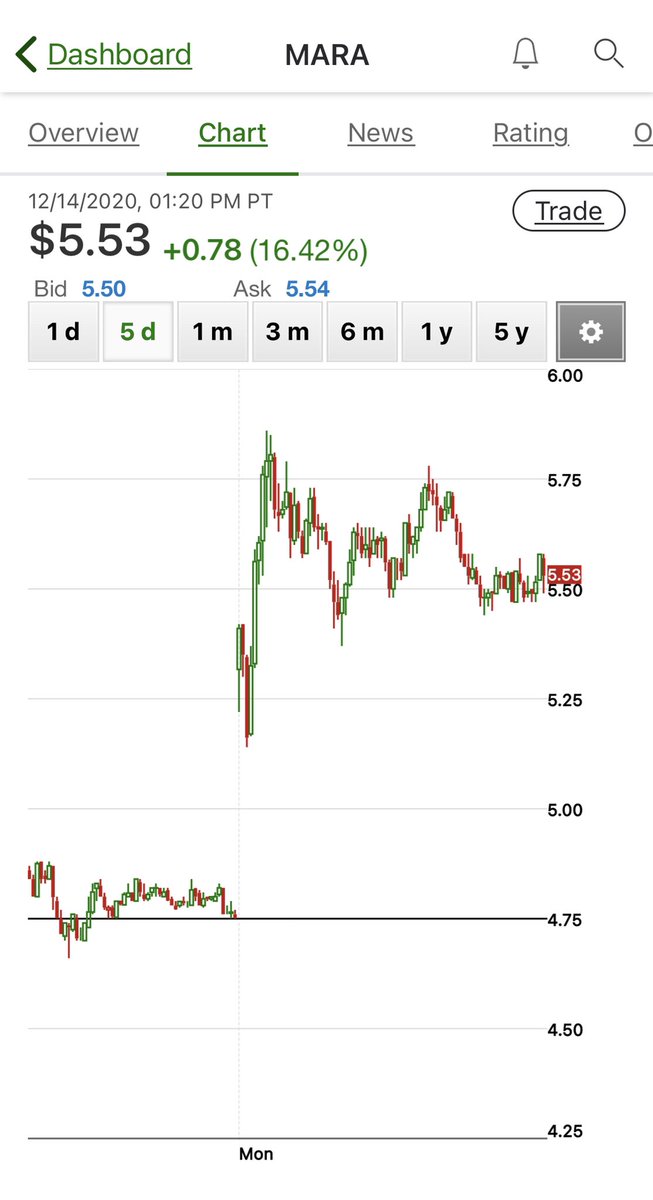 ProfessorChedda's tweet photo. How’d Monday treat you guys &amp; gals?

🟢 $MARA +16%
🔴 $BRTX  -8.2%
🟢 $EPAZ  +13%
🔴 $LCA    -2.9%
🟢 $FSR    +5.7%
🔴 $NIO    -2.5%
🟢 $RKT   +5.2%
🔴 $EVIO   -1.6%
🟢 $PHUN +3.1%

#SantaClausEffect What about you? 
Did you have a green day? 🟩
Did you have a red day?  🟥 https://t.co/R0cfGegDdU