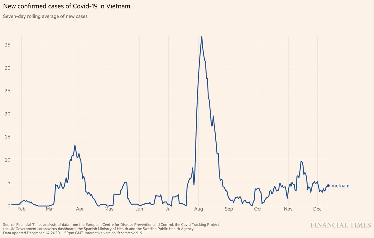 4/Ability to break chain of transmission, combined w/clear & trustworthy public health communication are among major reasons why Vietnam, a country of ~100 Million, has had just 1400 cases and 35 deaths during the entire duration of the pandemic.