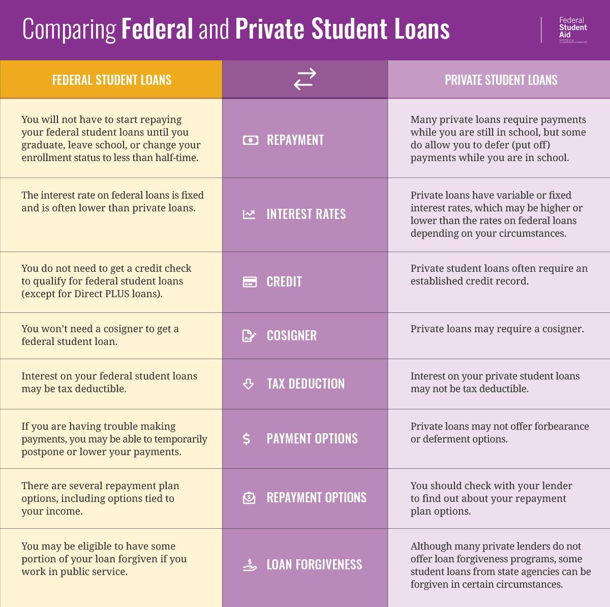 Wondering what the differences are between federal and private student loans? Learn more: bit.ly/3nno6Eg