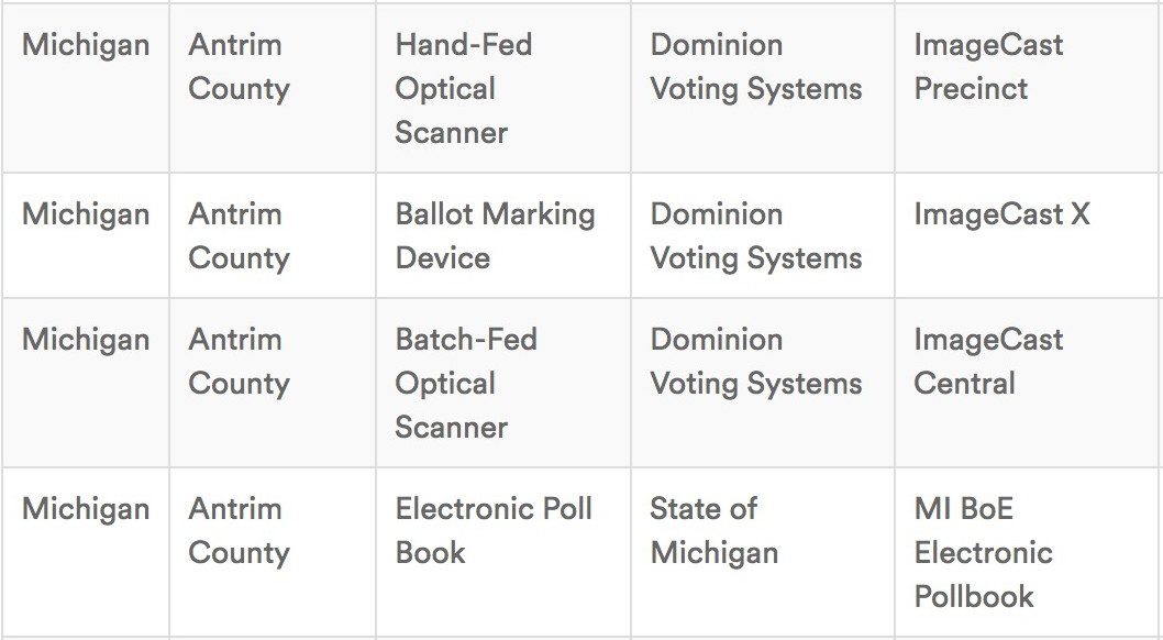 SOME FACTS FIRSTAntrim County, MI, used the following Dominion Voting Systems machines:- ImageCast Precinct (Hand-Fed Optical Scanner)- ImageCast X (Ballot Marking Device)- ImageCast Central (Batch-Fed Optical Scanner) https://verifiedvoting.org/verifier/#mode/search/year/2020/state/26/equipment/Hybrid%20BMD/make/Dominion%20Voting%20Systems/model/ImageCast%20X%20BMD https://web.archive.org/web/20201106231345/https://www.michigan.gov/sos/0,4670,7-127-1633_8716_45458_82066---,00.html1/