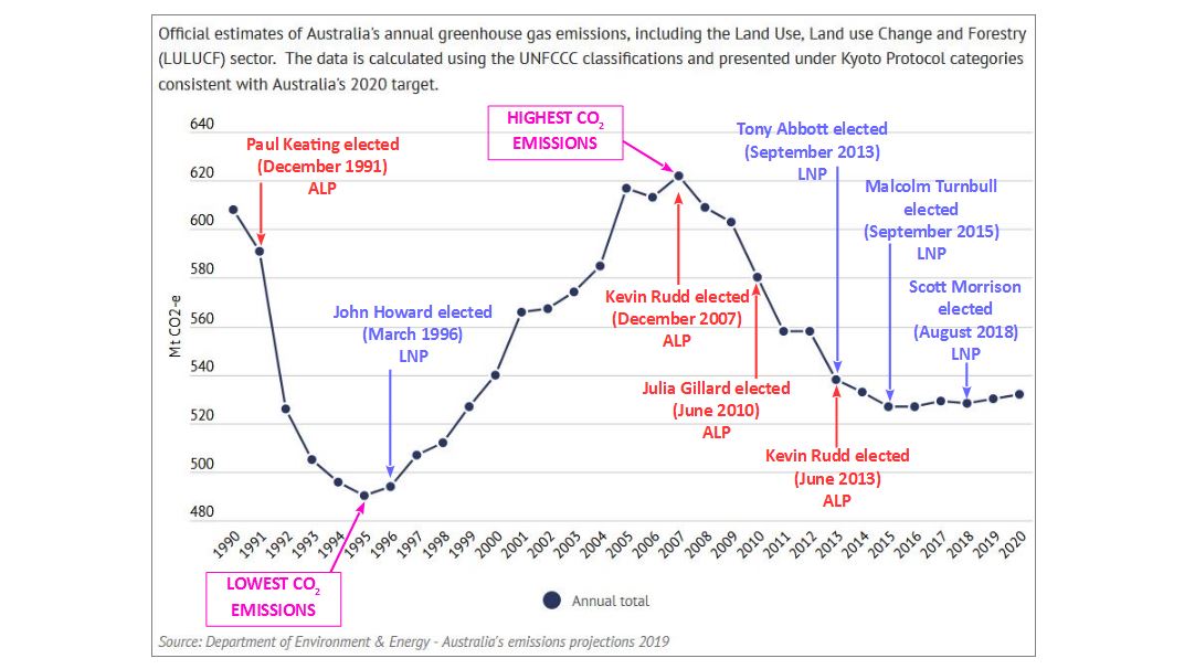 (5/6) Since 2015, LNP reductions hover around zero. In addition, the CO2 emissions graph shows...• in 4 yrs, Keating cut 100 Mt• in 12 yrs, Howard added 130 Mt• in 6 yrs, Rudd/Gillard cut 80 Mt• in 2yrs, Abbott cut 25 Mt• in 5 yrs, Turnbull/Morrision cut zero Mt