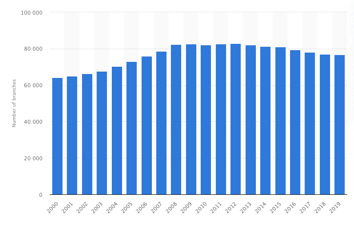 2/13: The first prediction from the community was that the number of branches would fall by a third to half by the end of the decade. The loss of 20-30K branches was thrown around by the  #fintech community as if it’s a foregone conclusion.