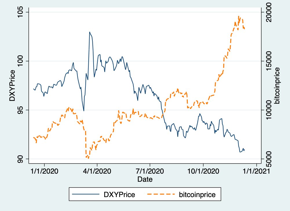 In my first article, I found that USD searches are strongly related to bitcoin searches. One explanation for that is the devaluation of the USD against other currencies. The graph shows the development of the USD Index and  #bitcoin   price over the course of 2020. /1