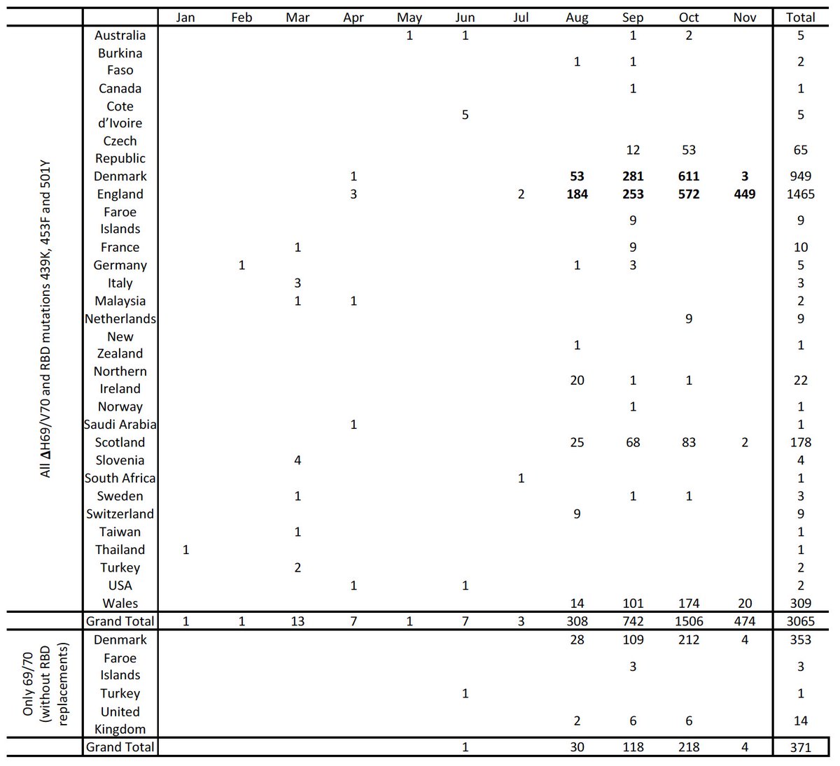 We identified an increase in the frequency of SARS-COV-2 sequences with the H69/V70 deletion, submitted to  @GISAID- a global repository of SARS-COV-2 sequences. These variants started to expand in Denmark and the UK in August 2020.