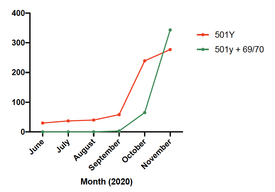 We identified an increase in the frequency of SARS-COV-2 sequences with the H69/V70 deletion, submitted to  @GISAID- a global repository of SARS-COV-2 sequences. These variants started to expand in Denmark and the UK in August 2020.