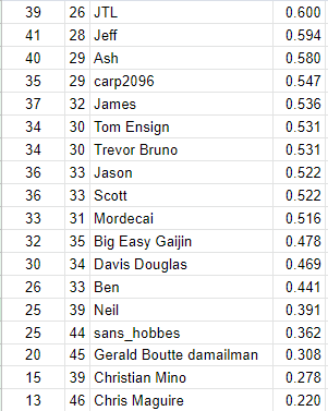 domepatrolpcast's tweet photo. Updated #pickems standings through this week! Finally caught up. Also - recording later, so send in your #LookAtDemTweets https://t.co/B1YMfLGmJh