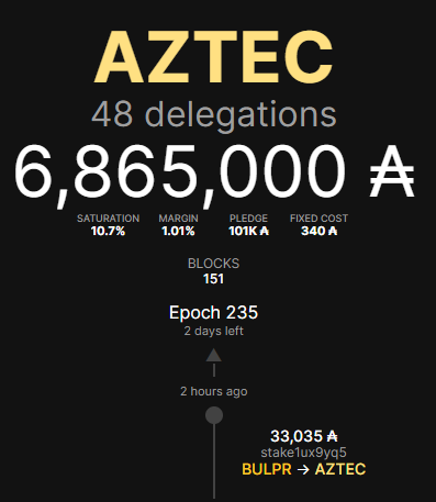 AztecStaking's tweet photo. BIENVENIDO! Welcome newest member of the #AZTEC Clan! Huge thanks for choosing us for your staking needs. Please note your stake will be active 2 epochs from now. ππβοΈπ΄π΄
#DontBeAWalmartStaker #StakeSmallPools $ADA #Cardano #staking https://t.co/PDjC6d0vg1