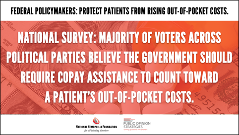 HIVHep's tweet photo. National survey of registered voters ➡️ Americans across political parties want the govt to require all copay assistance be applied towards a patient’s out-of-pocket costs for #Rx. @CMSGov, listen to voters!  #CopaysCount https://t.co/gFFDZlUxQL https://t.co/LtPaA13bOs