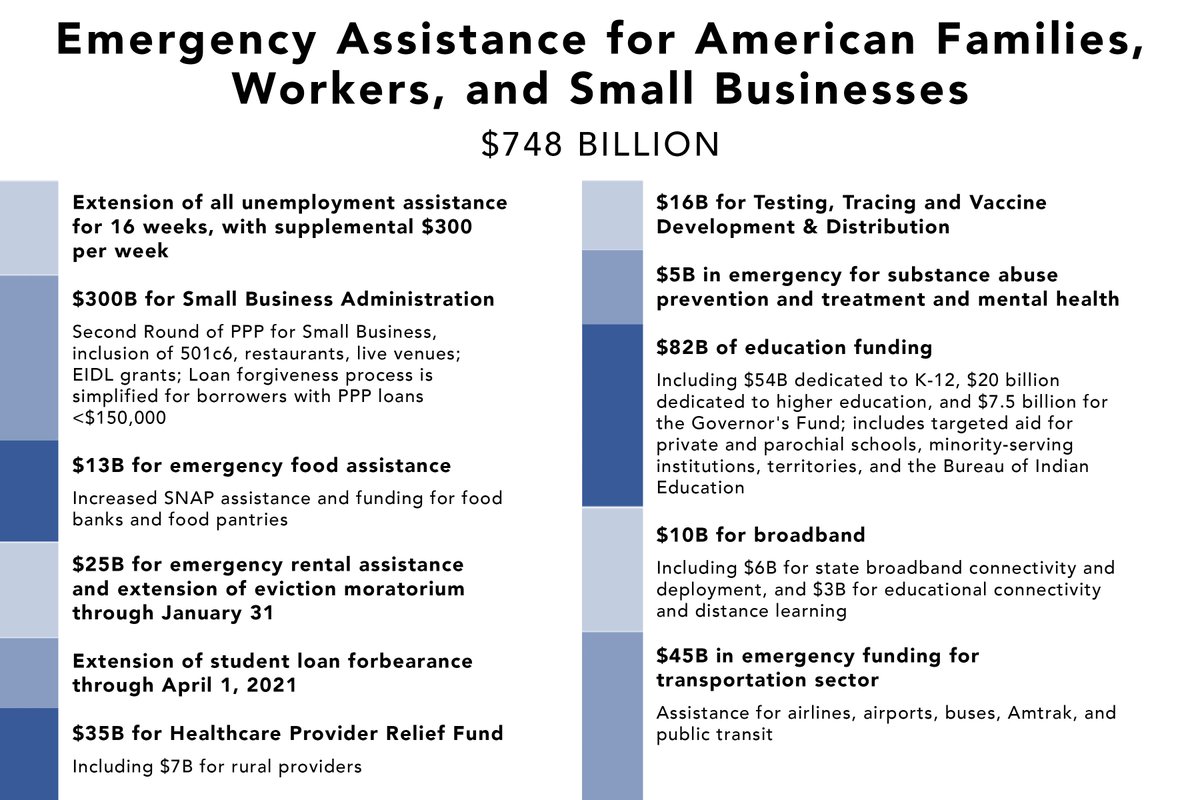 The Bipartisan Emergency COVID Relief Act of 2020 provides immediate help for unemployed Americans, small businesses, & those facing hunger. As the holidays approach, we must pass this emergency relief to extend unemployment, student loan forbearance, and food assistance.