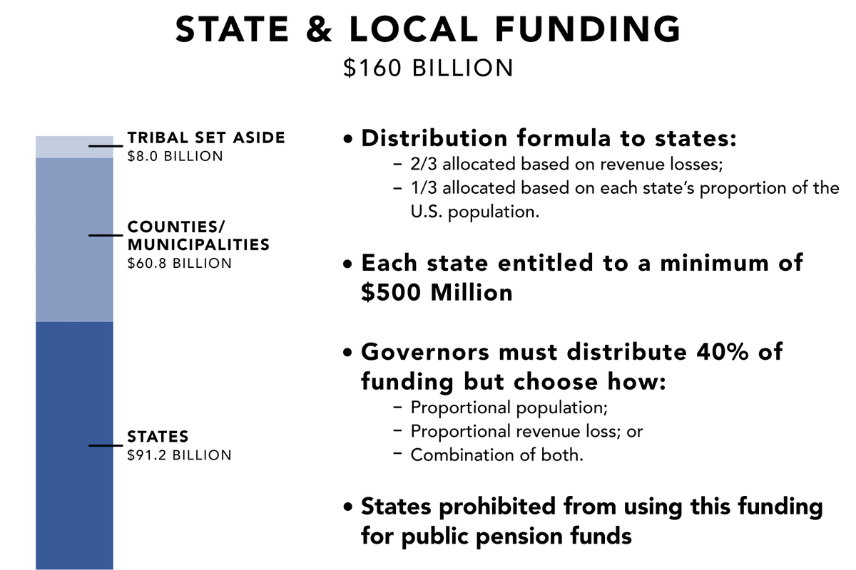 The Bipartisan State and Local Support and Small Business Protection Act of 2020 provides $160B to state, local & tribal governments on a need-based formula. It also offers liability protection for businesses, schools & healthcare facilities that follow safety standards.