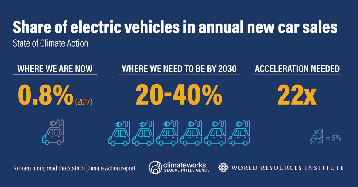 The transition to electric vehicles must occur 22x faster to limit warming to 1.5 degrees Celsius.  #TogetherForOurPlanet  #ClimateAction    #ElectricVehicles