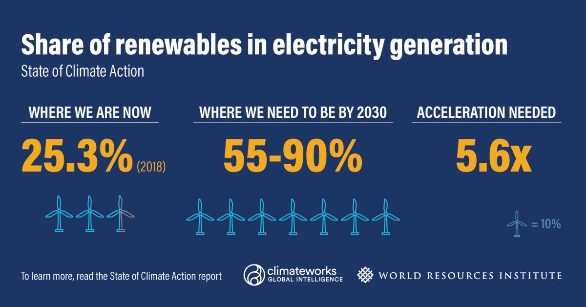 By 2030, renewable energy must account for 55-90% of the share of electricity generation. That means ramping up  #renewables 6x faster than we are now.  #TogetherForOurPlanet  #ClimateAction  