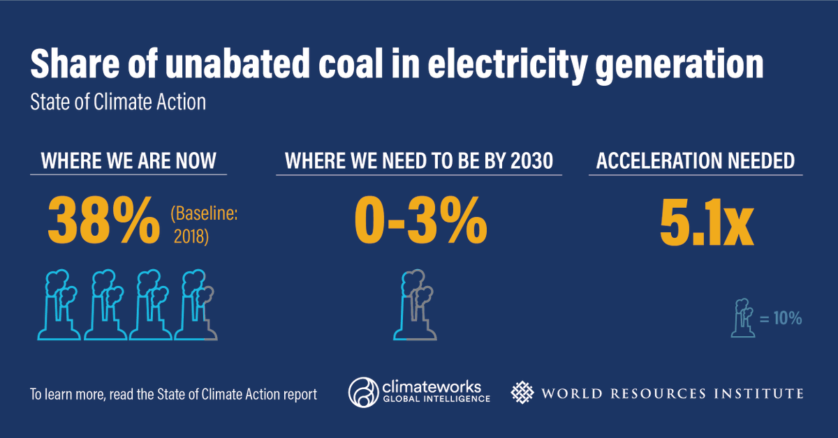 We need to phase out coal power 5x faster than we currently are to have a chance at reaching the targets set in the  #ParisAgreement.  #TogetherForOurPlanet  #ClimateAction  