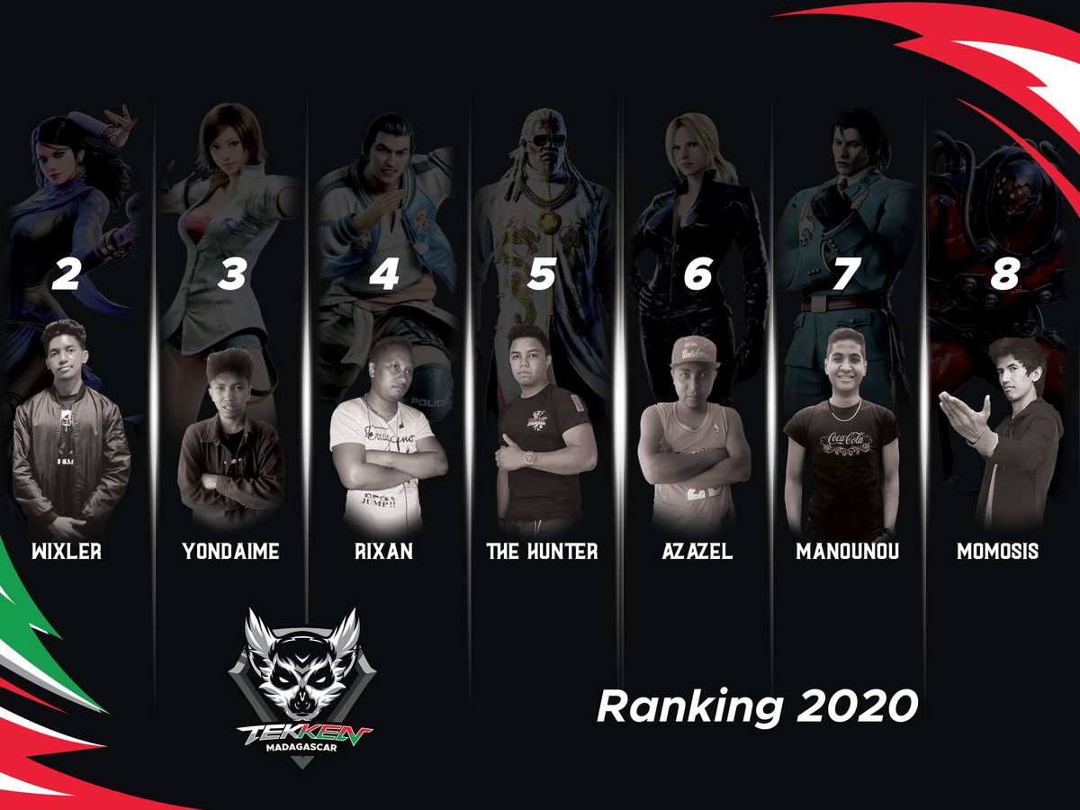 TekkenMadagasc1's tweet photo. We got our Champ !
Congratulations to Phoenix aka @rajaomazava for winning the title of King of Iron Fist 2020 in Madagascar.

We apologize in advance for some missing videos and commentary. We encountered some technical and material issues.

https://t.co/uNZMJVph1r https://t.co/gGzXzHfy4g