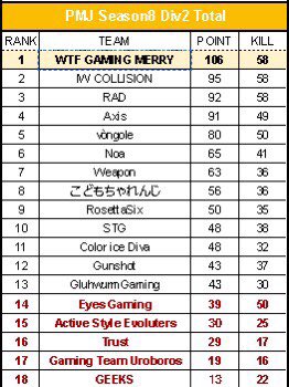 IW_COLLISION's tweet photo. 【結果報告】
PUBG MOBILE JSL Season8 
DIVISION 2

惜しくも優勝は逃しましたが、IWC Total2位という結果でした。D1への昇格は決定しましたのでD1でも全力で優勝を目指して頑張ります。
応援宜しくお願いします。

#PUBG_MOBILE #JSL #PMJ #IWC https://t.co/7S66UXSYKa