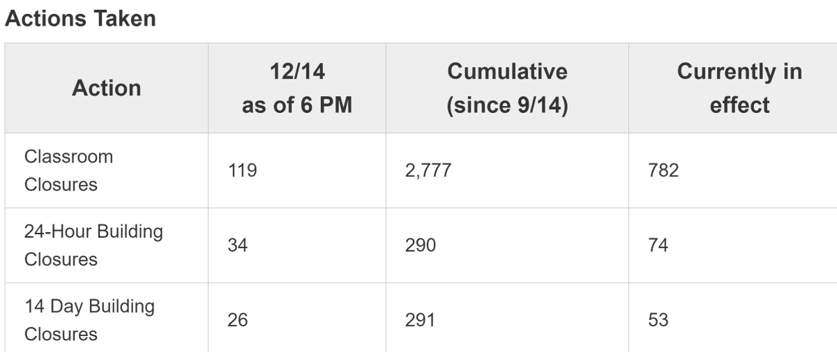 MOREcaucusUFT's tweet image. *127* schools closed tomorrow. 14.46% of the 878 schools that reopened last week ago closed yet again tomorrow because of #COVID19 cases in those schools. CLOSE @NYCSchools already! This isn't safe!

12/8: 5 schools closed
12/9: 10
12/10: 29
12/11: 58
12/13: 83
12/14: 127
