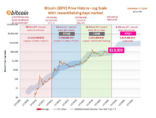 HSBT_official's tweet photo. BTCは半減期の度に大きく価格を伸ばし、現在は3回目の半減期を迎え、2回目の高値である2万ドルを超えようとしています。私たちのHSBTはBTCと同じような半減期サイクルを搭載しています。 https://t.co/Q0TK26F183