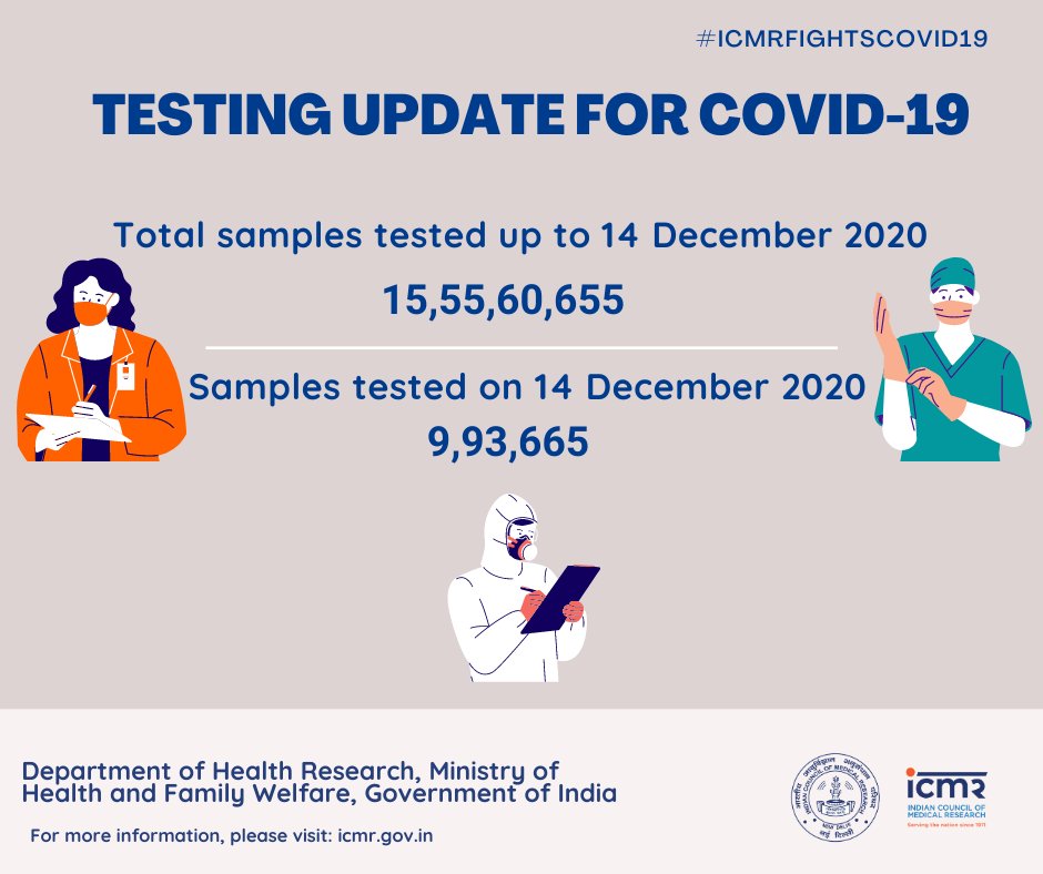 COVID-19 Testing Update. For more details visit: icmr.gov.in <a href="/MoHFW_INDIA/">Ministry of Health</a> <a href="/DeptHealthRes/">Department of Health Research, MoHFW</a> #ICMRFIGHTSCOVID19 #IndiaFightsCOVID19 #CoronaUpdatesInIndia #COVID19 #Unite2FightCorona