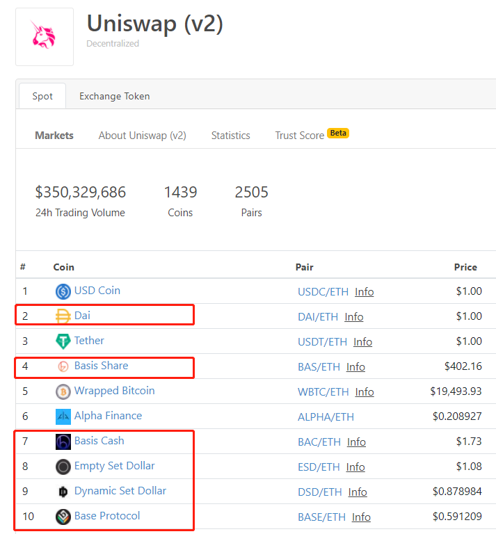 ambergroup_io's tweet photo. Uniswap top 10. Those of you in the old school who believe this is a bubble simply have not understood the new mathematics of stablecoins, or you did not cared enough to try. Supply contractions are mathematically impossible in this new paradigm. So are -ve rebases and all else https://t.co/kxY1bGMlzq