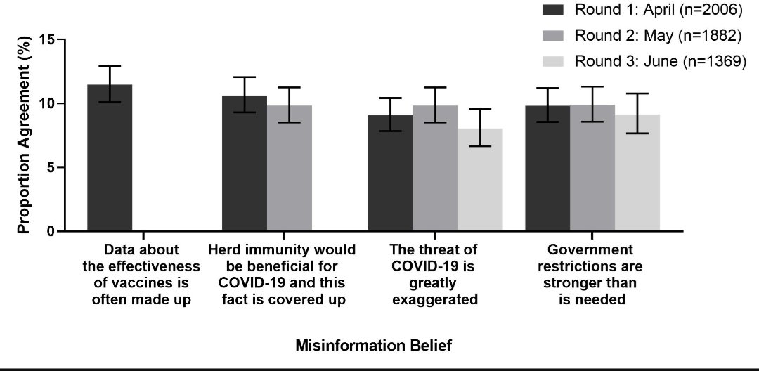 Health Nerd Really Interesting Study On Misinformation And Covid 19 Beliefs By Jmj Isautier Julieayre32 Carissa Bon Pickleskristen Misinformation Belief Was Modest But Consistent Over Time Ping Caulfieldtim T Co Tgxjdivakg Health Nerd Really Interesting Study On Misinformation And Covid 19 Beliefs By Jmj Isautier Julieayre32 Carissa Bon Pickleskristen Misinformation Belief Was Modest But Consistent Over Time Ping Caulfieldtim T Co Tgxjdivakg