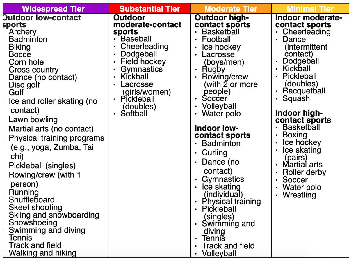 JFKCougars's tweet photo. CA Department of Public Health has distributed this chart of sports that would be allowed in each Covid tier. The chart will guide CIF to develop a revised schedule of when and if each HS sport can practice/compete this school year, which will not be until Jan 25 at the earliest. https://t.co/Voqi8Ng2KB