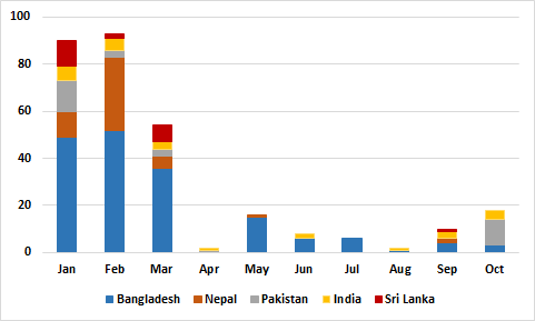 The most common Asian countries of origin for 2020 are Bangladesh and Nepal - followed thereafter by Pakistan, India and Sri Lanka. In total, 374 migrants from 24 Asian countries were apprehended in Mexico through the first 10 months of this year.