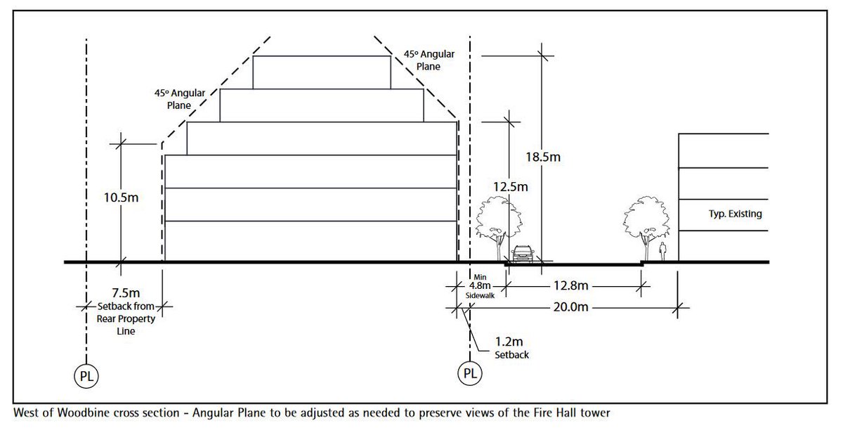 3. Why is the height limit 18.5m (6 storeys)? It would seem to largely be an artefact of applying two angular planes, one to Queen, and one to transition “from the commercial frontage along Queen Street East to residential districts to the north and south” (quote from guidelines)