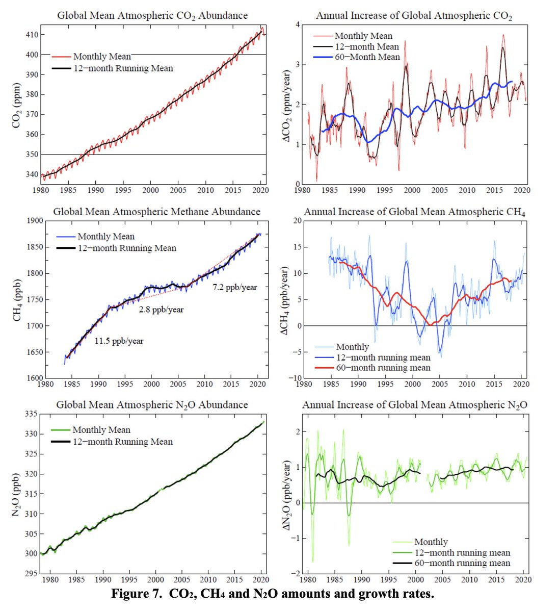 Greenhouse gases are all increasing, but not enough to explain the recent acceleration in warming. (3/)