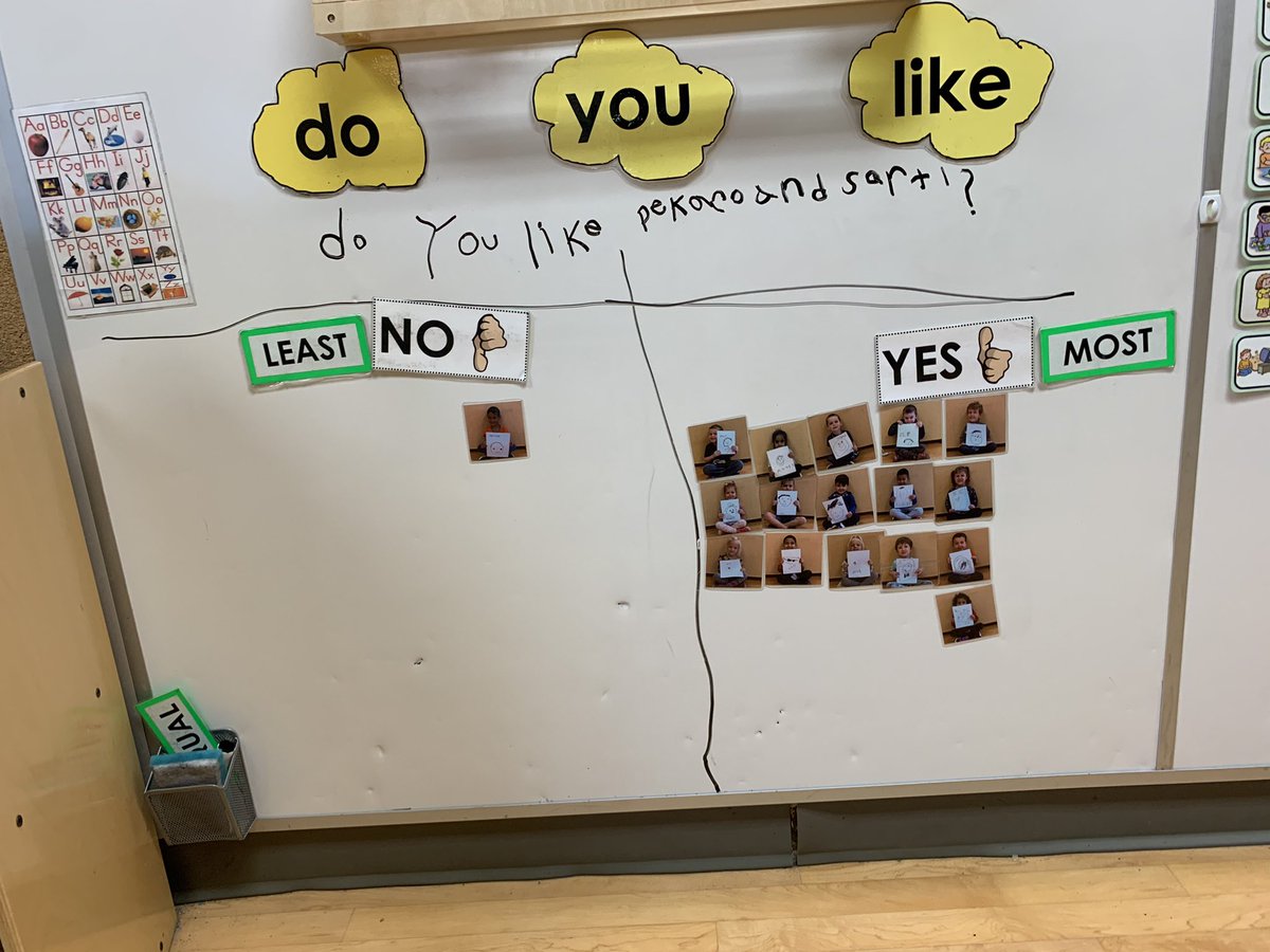 Dancer_2881's tweet photo. Landon asked “Do you like Pikachu and Squirtle?” He used popcorn words and a letter chart as guidance. Andrew, today’s superstar determined yes had the most and no had the least. https://t.co/Gdt7CTjrOK