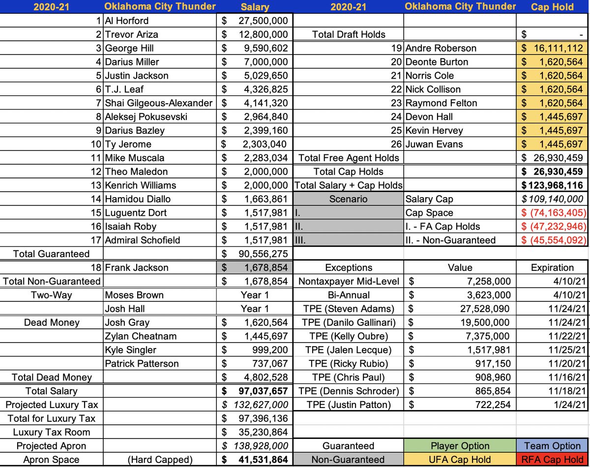 Thunder offseason review thread:You can consider this offseason an extension of their 2019 one where they sold high on George, Westbrook and Grant. They held onto everyone else and sold high on them this offseason after a very successful regular season and playoff berth.
