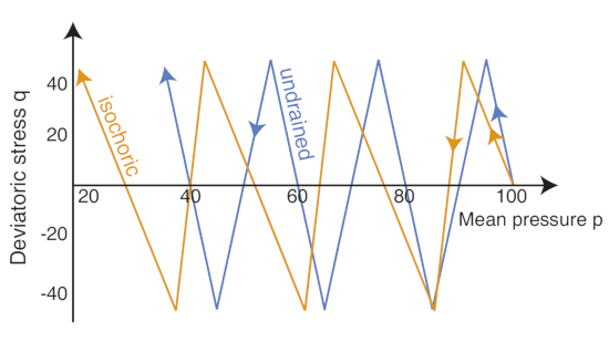 Have you ever done triaxial testing and wondered how to correct for the effects of the membrane? The latest paper at opengeomechanics.org by Andrzej Niemunis and Lukas Knittel proposes a simple procedure for "Removal of the membrane penetration error from triaxial data"