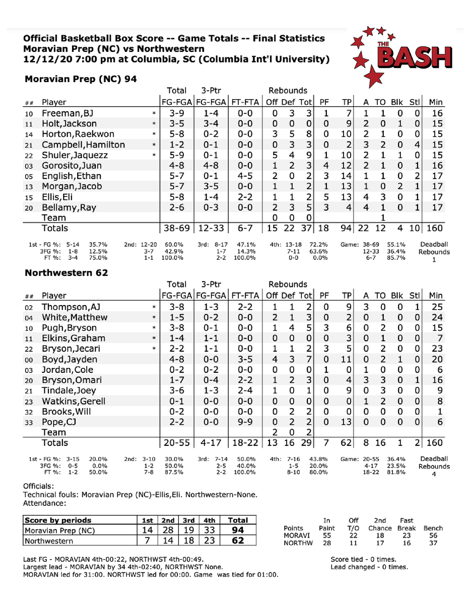 SantaFeBasket's tweet photo. #SFExpoEEUU 🇺🇸🏀
Nueva presentación de Juanse Gorosito en el #HighSchool de los EEUU. El sábado por el torneo #TheBast su eq. ]#MoravianPrep venció a #Northwestern 94-62. Conseguimos la planilla del juego con el detalle de la labor del ceresino : 12 pts, 4 de 8 T3 #SFB https://t.co/WawduPrbCf
