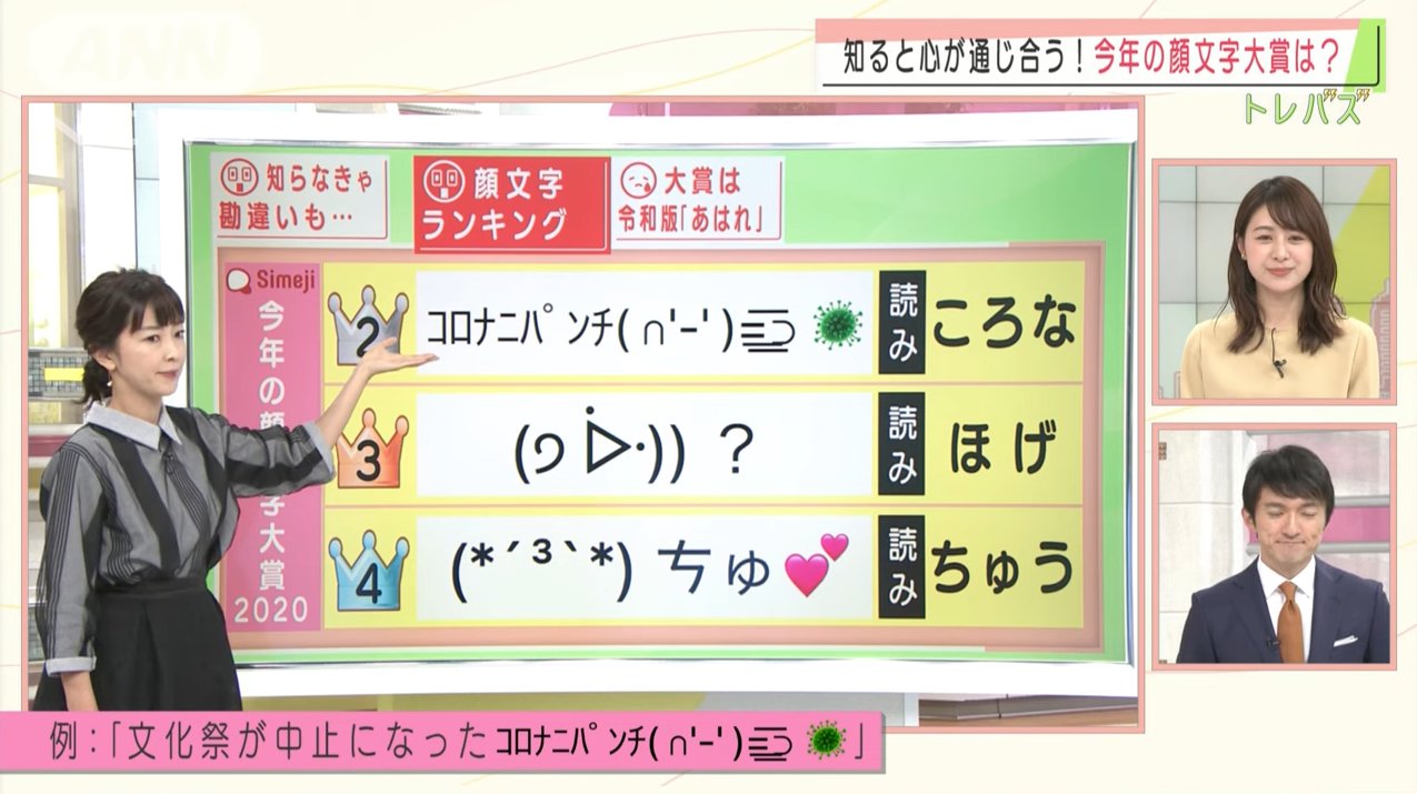 Simeji 日本語入力キーボード 昨日12 14 月 テレビ朝日の スーパーjチャンネル トレバズ のコーナーにて 今年の顔文字大賞をご紹介いただきました 今年の顔文字の傾向はネガティブ感情の昇華 Simejiを使用してより細やかな感情表現に挑戦して