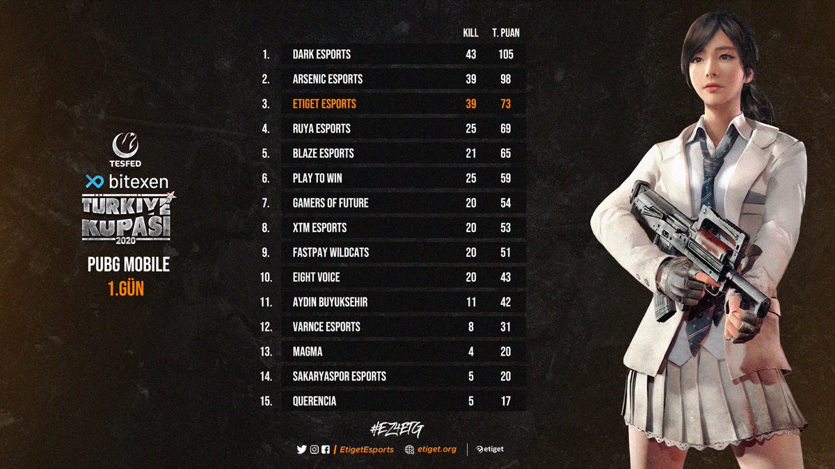 🪂 TESFED PUBG Mobile Final aşaması ilk gün maçları tamamlandı!

Takımımız ilk günü 73 puan ile 3. sırada tamamladı.

#EZ4ETG