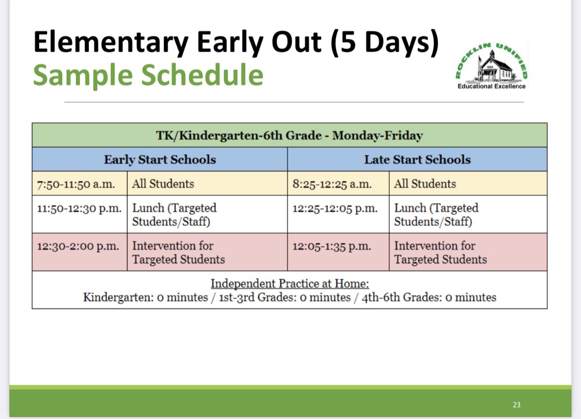 RocklinTPA's tweet photo. RocklinUSD school board meeting is tonight at 6:30. They’ll be discussing and deciding on moving forward to 5 days a week or staying hybrid. Below are the early out schedule. https://t.co/nxiDk3jifp