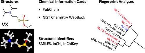 JCIM_JCTC's tweet photo. Lists of #Chemical Warfare Agents and Precursors from International Nonproliferation Frameworks: Structural Annotation and Chemical Fingerprint #Analysis  
https://t.co/XX0jmOMrCR  
@s_costanzi   
#October_issue #Chemical_Information https://t.co/muGrf2oxEb