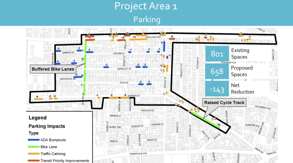 Reduction in parking of ~20%. Seems like an eminently reasonable compromise. Let's be clear, I would take much more ... but this seems thoughtful at the outset.24/?