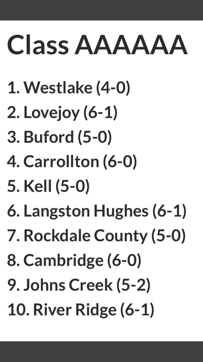 scoresports58's tweet photo. @WildcatsLovejoy ranked #2 of top 10 in 6A Class #READYtoscore https://t.co/Bvop3lEAxm