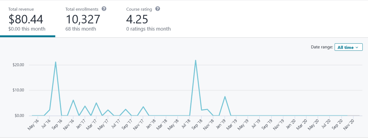 7/ My goal was not to make money. It was to give away to friends who asked me for help so I could reject them nicely.Yet I thought maybe I could make $ on Udemy. After several months it was clear I wasn't going to become rich. I gave up ever making money on courses.