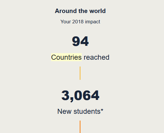 9/ However, the biggest insight from this period was what happened when I made the course free. I reached a CRAZY amount of people from 94 Countries?! Something was brewing for online learning ....