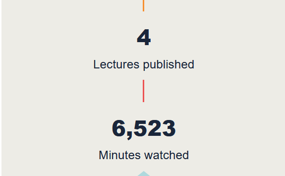 9/ However, the biggest insight from this period was what happened when I made the course free. I reached a CRAZY amount of people from 94 Countries?! Something was brewing for online learning ....