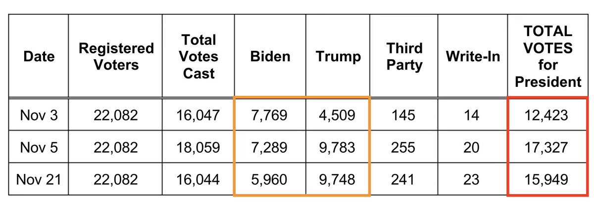 4) This graphic shows a breakdown of the votes tabulated for the 2020 election in Antrim County, showing different dates for the tabulation of the same votes.