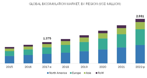4. In 2017 the biosimulation market was $1.4B, growing at 15% annually to reach about $3B by 2022.North America is the largest market, followed by Europe.