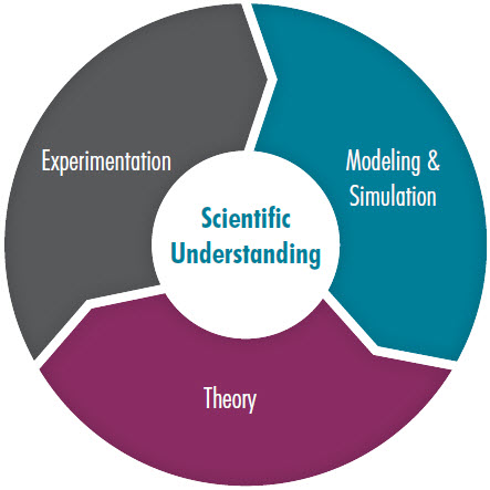 6. In 2004, the US FDA, initiated aggressive and collaborative effort to create a new generation of predictive tools, such as Modeling & Simulation (M&S), for informing crucial drug development decisions.