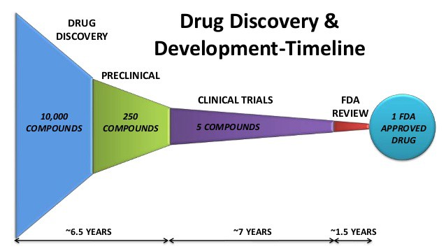 7. The power of M&S comes from the ability to produce dynamic images of drugs and binding sites in a 3D form, while also factoring other influences. Many compounds contained in electronic libraries can be screened for potential without making them. i.e. virtual drug development.