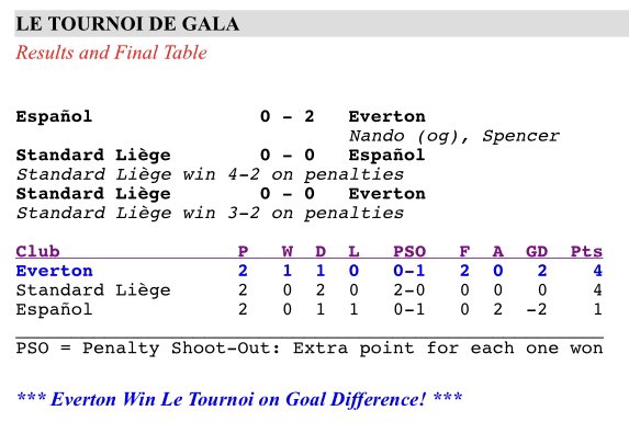 #176 Standard Liege 0-0 EFC (Liege won 3-2 on pens) -Aug 2, 1998. The 2nd of EFCs 45 min-long matches of the day saw them draw 0-0 with Liege, then lose 2-3 to them on pens. However despite losing, EFC actually won the tournament on goal difference! (Stats courtesy of Toffeeweb).