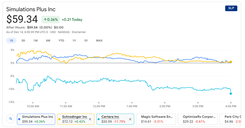 9.  $CERT ~$200M rev, growing ~20%, MCap 5.6B $SDGR ~$100M rev, growing 27%, Mcap 5.09B $SLP $50M rev, growing 22%, Mcap 1.88BWhich ONE will you invest in?