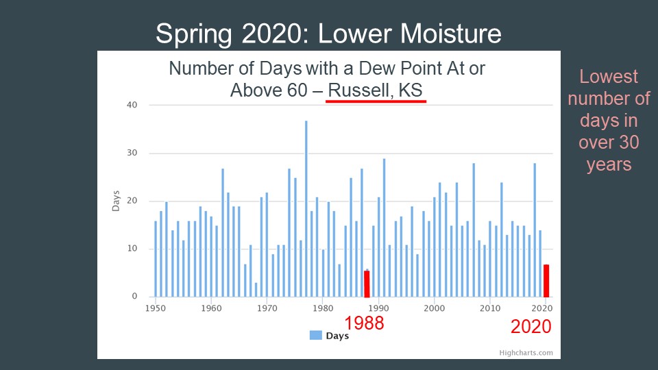 These maps show the number of days where the dewpoint reached, or exceeded, 60 degrees (dewpoint is a good indicator of available moisture for thunderstorms). Dewpoint-wise, this was one of the driest springs in 20-30 years for central/south-central KS.  #kswx